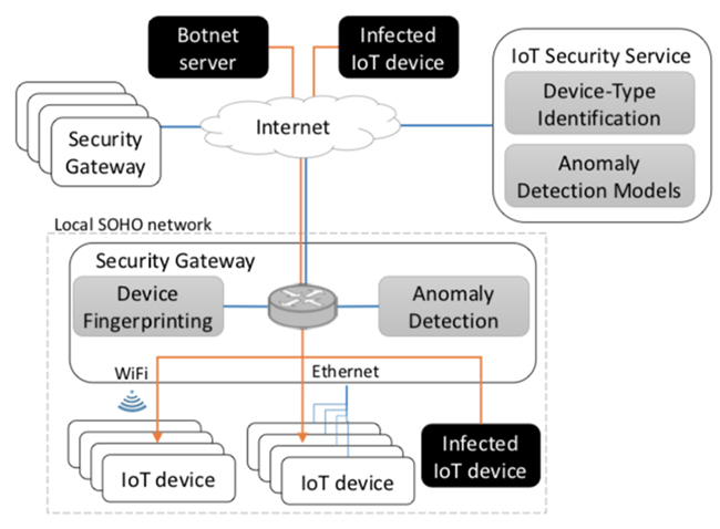 detecting compromised IoT devices